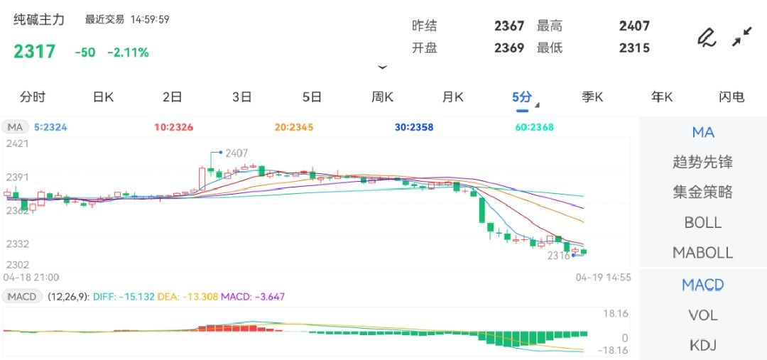 4月19日期货软件走势图综述:纯碱期货主力跌2.11%
