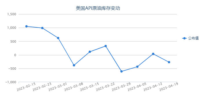 經(jīng)濟擔憂揮之不去 API去庫傳遞供需趨緊信號 油價調(diào)整或進一步延續(xù)