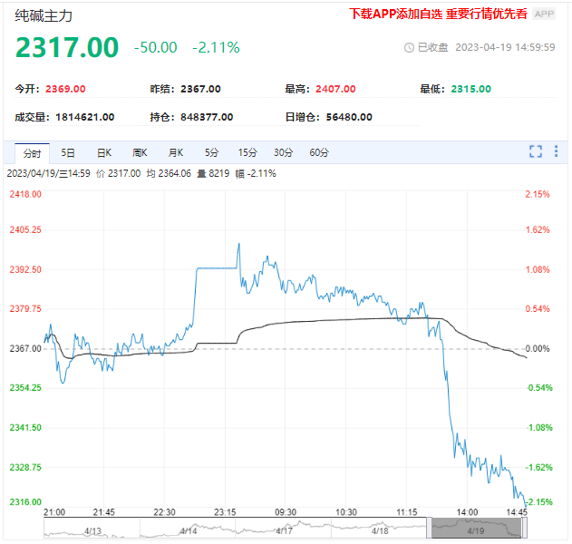 纯碱期货日内跌超2% 后续又该作何发展