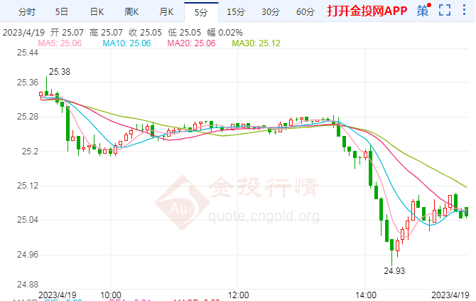 COMEX期银日内跌幅超1.00% 报24.93美元/盎司