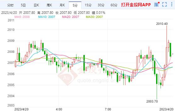 COMEX期货涨0.05% 暂报2007.9000美元/盎司