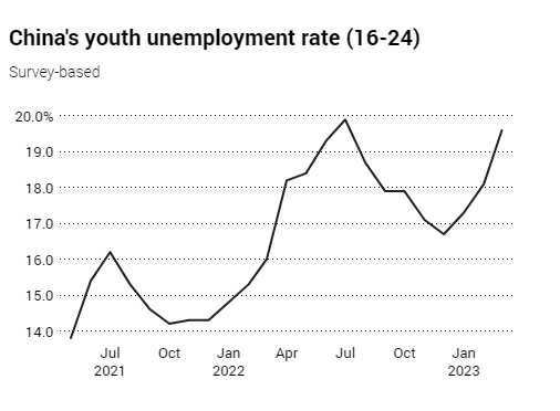 GDP增长4.5% 房地产也回正 年轻人却还是找不到工作？