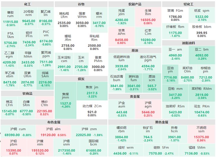 4月20日午盘：煤炭大面积飘绿 纯碱跌逾6%