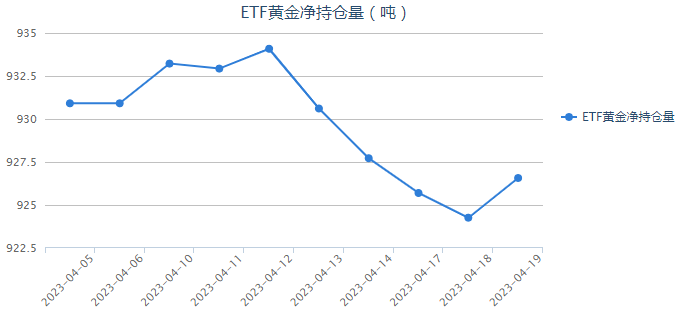 美國高通脹仍然持續(xù) 黃金ETF持倉增加2.31噸