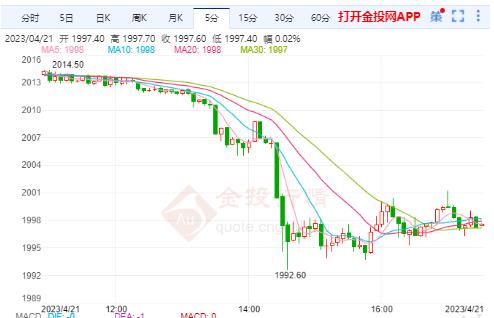 現(xiàn)貨黃金剛剛刺穿1990.00美元/盎司關(guān)口 日圖跌0.89%