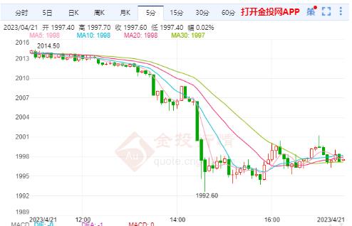 现货黄金刚刚刺穿1990.00美元/盎司关口 日图跌0.89%