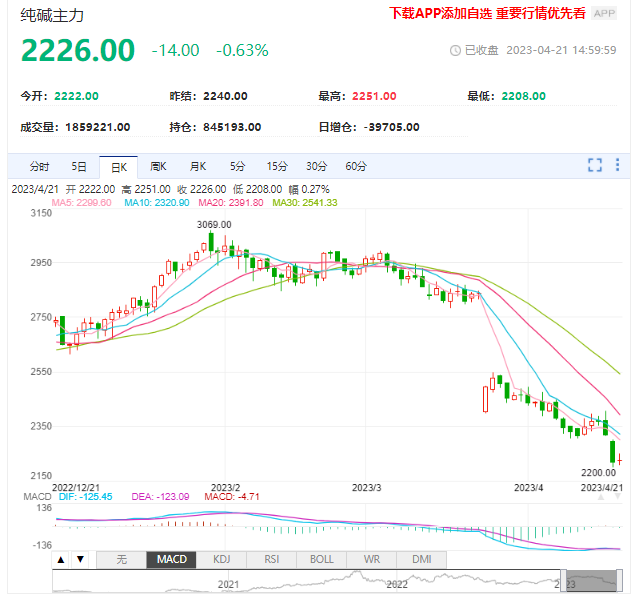 纯碱低位回稳 暂无驱动力 预计偏空震荡