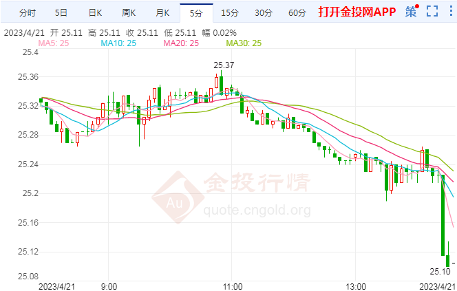 COMEX期银日内跌幅超1.00% 报24.93美元/盎司