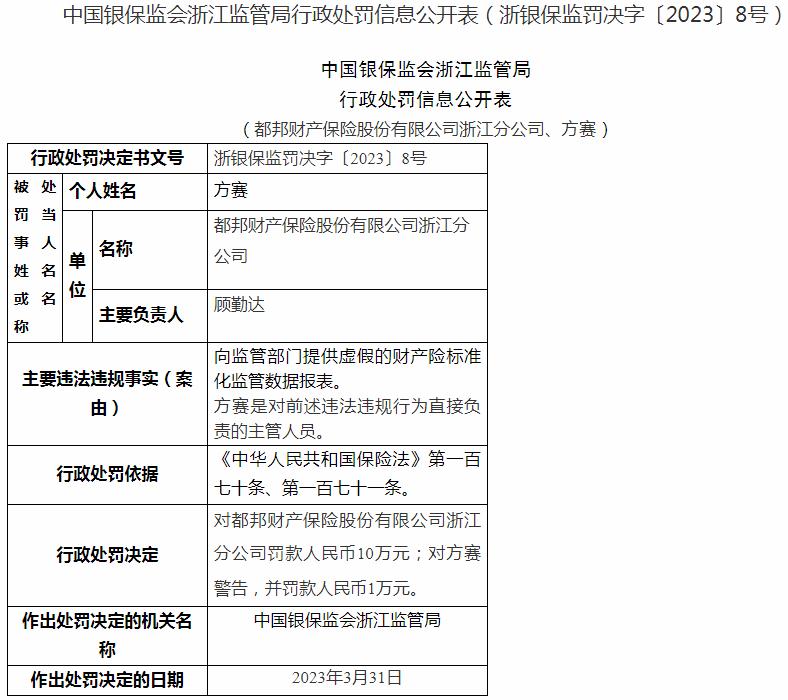 都邦财产保险浙江分公司被罚10万元 涉及向监管部门提供虚假的财产险标准化监管数据报表