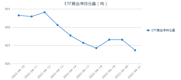 经济数据不支持停止加息 黄金ETF持仓较上一日减少2.89吨