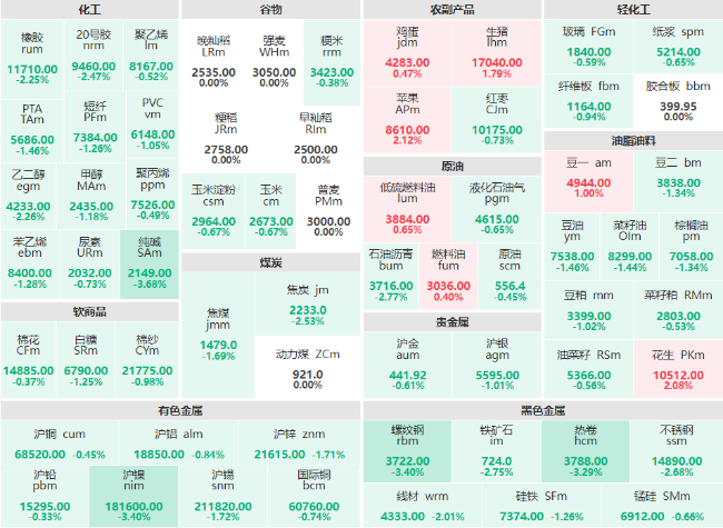 午评：纯碱、沪镍、螺纹钢、热卷跌破3% 苹果、花生涨逾2%