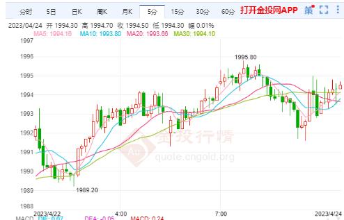 COMEX期货涨0.05% 暂报1994.0000美元/盎司