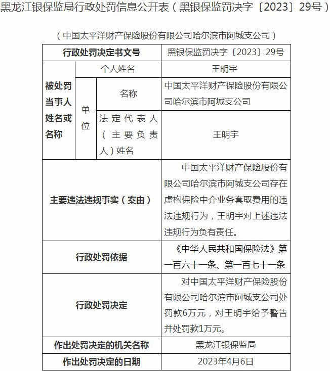 中国太平洋财产保险哈尔滨市阿城支公司被罚6万元 涉及虚构保险中介业务套取费用