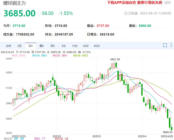 螺纹钢盘面或偏弱运行 短期需求仍维持弱势