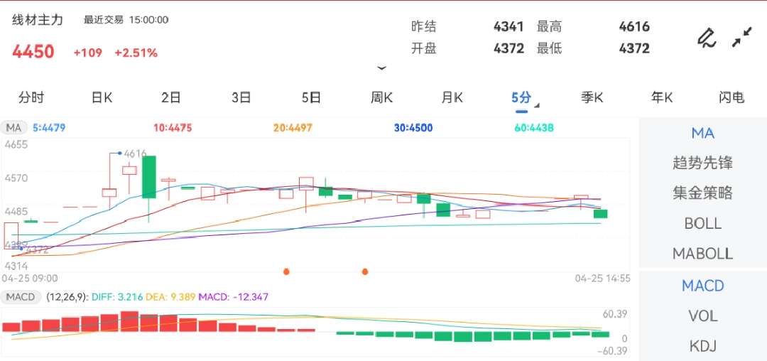 4月25日期货软件走势图综述：线材期货主力涨2.51%