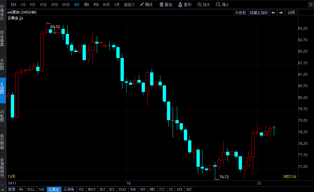供應(yīng)緊縮與經(jīng)濟(jì)衰退擔(dān)憂(yōu)仍在博弈 消費(fèi)旺季將至 油價(jià)能否表現(xiàn)強(qiáng)勁？