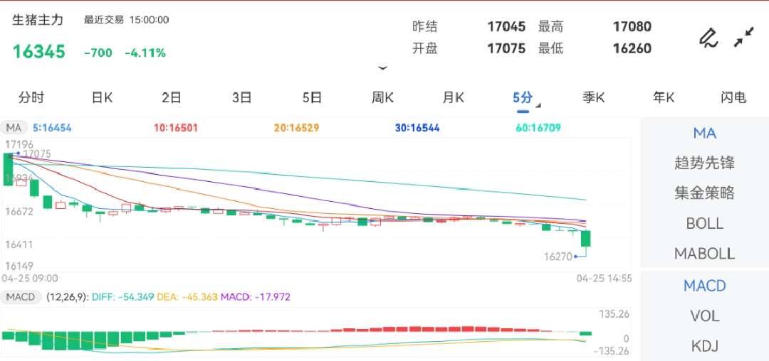 4月25日期货软件走势图综述：生猪期货主力跌4.11%