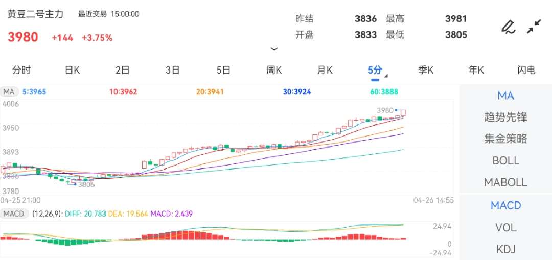 4月26日期货软件走势图综述：豆二期货主力涨3.75%