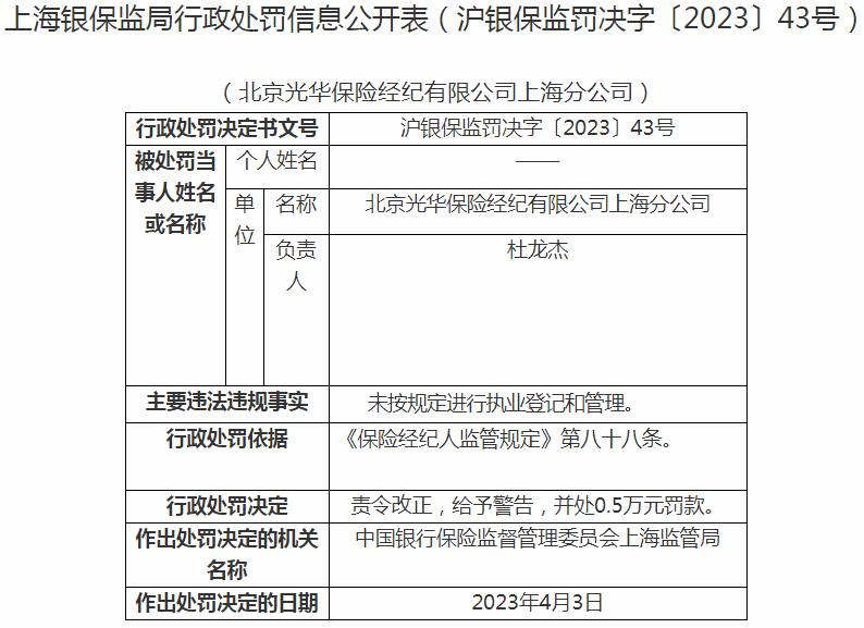 银保监会上海监管局开罚单 北京光华保险经纪上海分公司被罚0.5万元