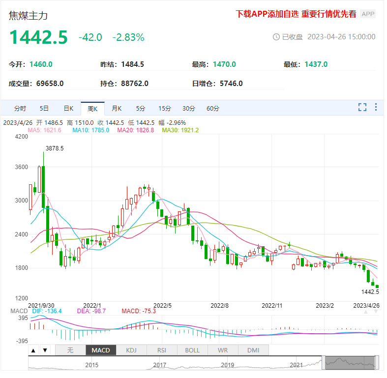 焦煤大跌创新低 日内进一步往1400靠近