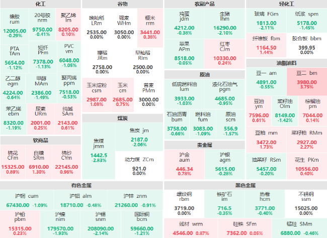 收盘：豆二主力涨幅近4% 焦煤主力跌幅近3%