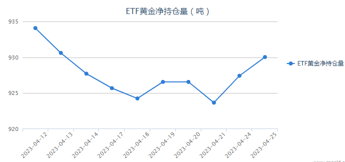 疲軟財報加劇經(jīng)濟擔憂 黃金ETF持倉增加2.61噸
