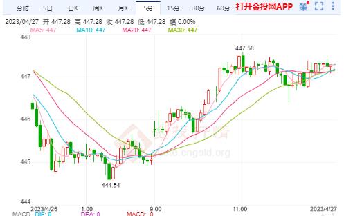 4月27日滬金主力開盤446.26元/克 黃金TD開盤445.60元/克