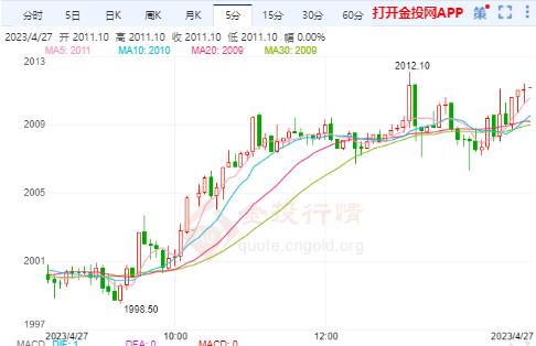 現(xiàn)貨黃金剛剛刺穿2000.00美元/盎司關(guān)口 日?qǐng)D漲0.62%