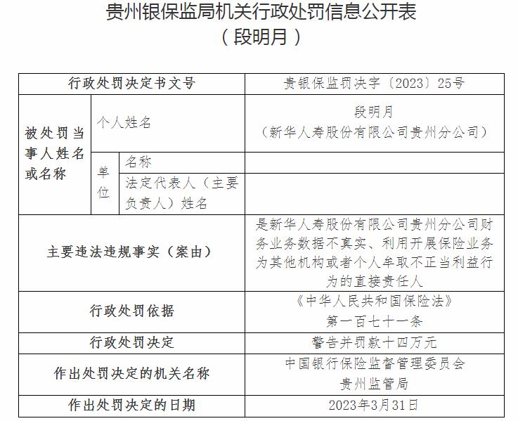 新华人寿贵州分公司段明月被罚14万元 涉及财务业务数据不真实