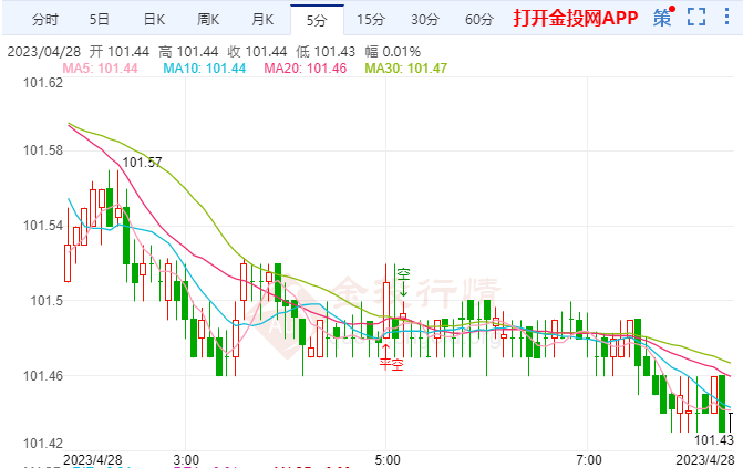4月28日汇市早评:美国GDP数据大幅不及预期后美元指数短线上扬25点 下半年美国经济陷入衰退的风险加剧