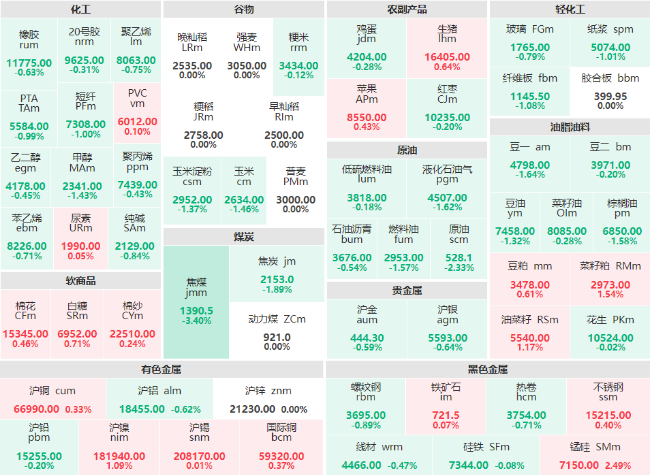 期市开盘：焦煤主力跌超3% SC原油主力跌超2%