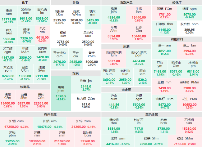 午评：焦煤主力跌破4% 锰硅、沪镍、菜籽粕主力涨逾2%