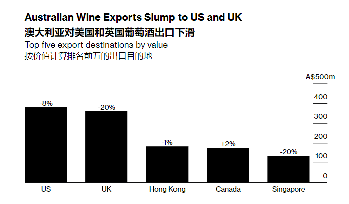 希望中国拯救！澳大利亚葡萄酒对英美出口暴跌