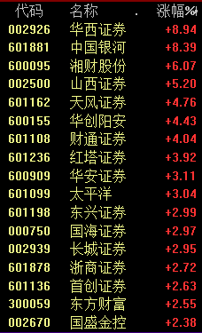 大金融板块爆发！上证指数收复3300点 AI大反弹