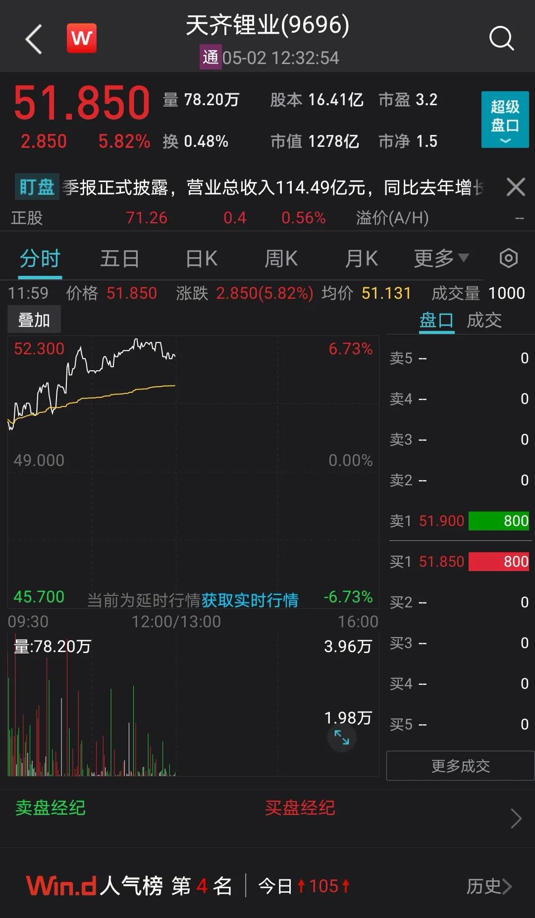 盘中大涨近7%！千亿锂矿巨头一季度营收翻倍 碾压同行