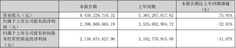 盘中大涨近7%！千亿锂矿巨头一季度营收翻倍 碾压同行