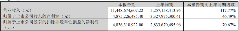 盘中大涨近7%！千亿锂矿巨头一季度营收翻倍 碾压同行