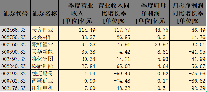 盘中大涨近7%！千亿锂矿巨头一季度营收翻倍 碾压同行