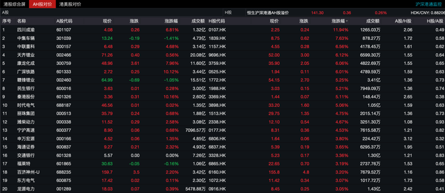 港股三大指数涨跌不一 控制权或生变 飙涨近200%！