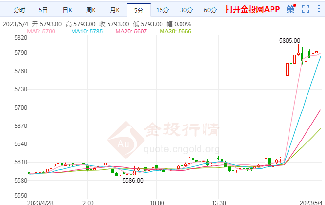 沪银主力日内涨幅超过3.00% 报5797元/千克
