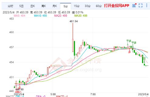 工行纸黄金RMB刚刚刺穿460.00元/克关口 日图涨2.38%