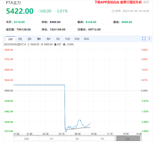 供需结构走弱 PTA短期预计维持偏弱运行