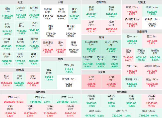 早盘：SC原油主力跌超6% 高低硫燃料油主力跌超5%