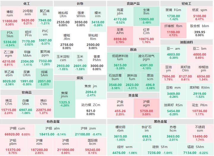 5月4日收盘：有色多数上涨 纤维板涨逾4% 