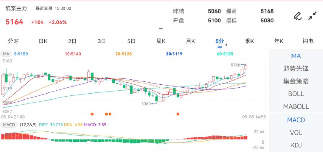 5月5日期货软件走势图综述：纸浆期货主力涨2.06%