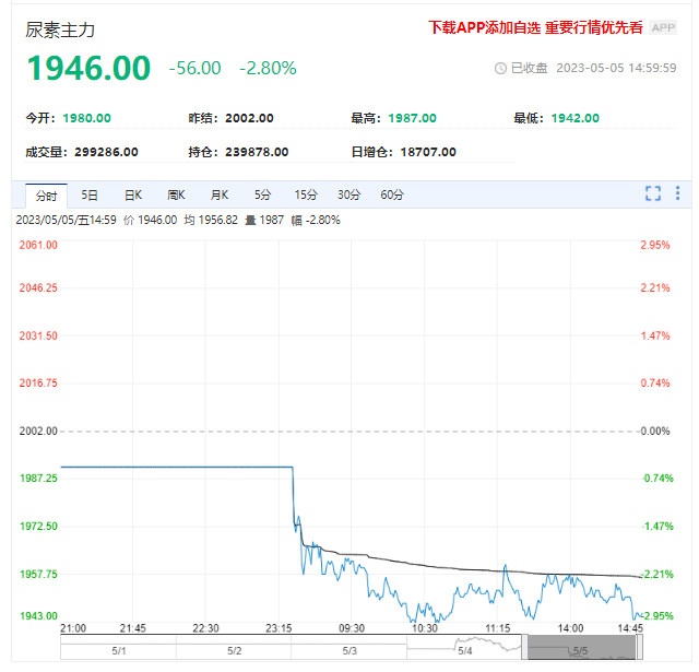 尿素供多需弱 预计震荡偏弱