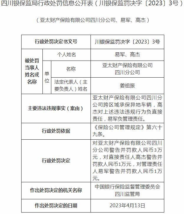亚太财产保险四川分公司因跨区域承保异地车辆 被处3万元罚款