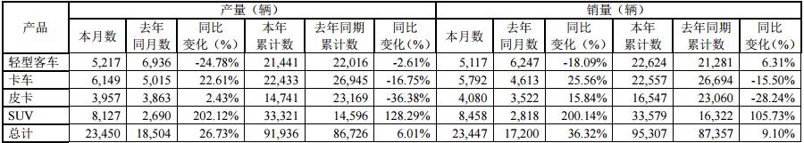 江铃汽车股份有限公司2023年4月产、销情况的自愿性信息披露公告