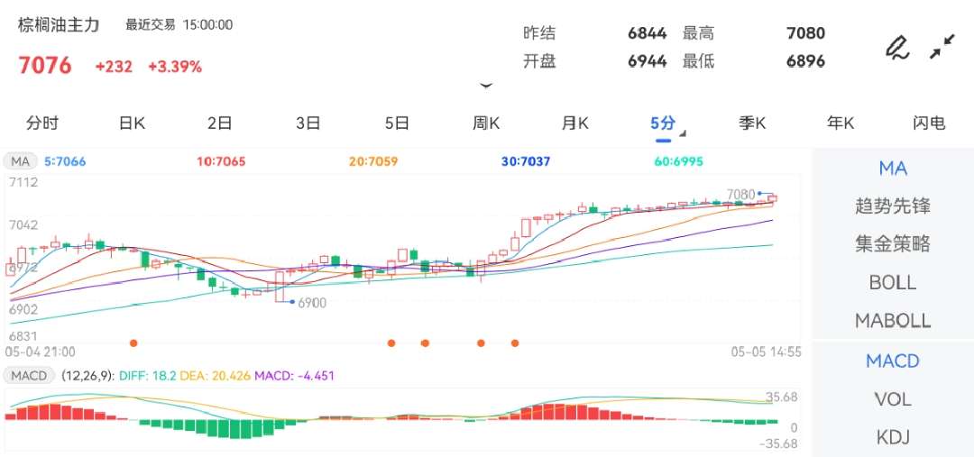 5月5日期货软件走势图综述：棕榈油期货主力涨3.39%