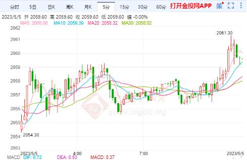 COMEX期货涨0.07% 暂报2060.0000美元/盎司